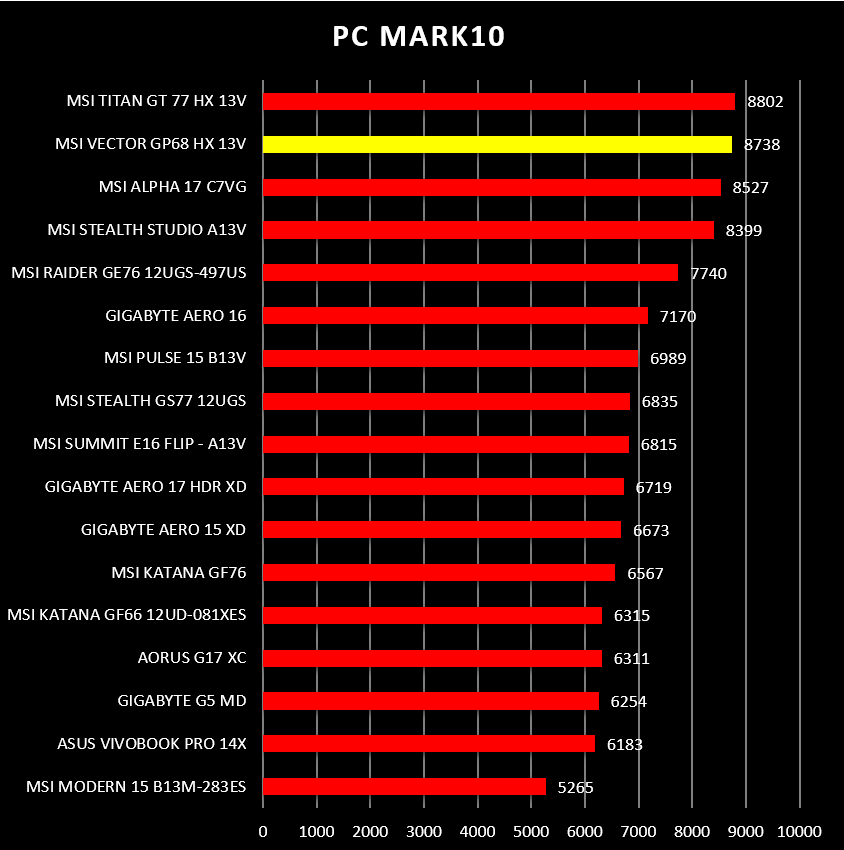 Review MSI Vector GP68 HX 13V 45