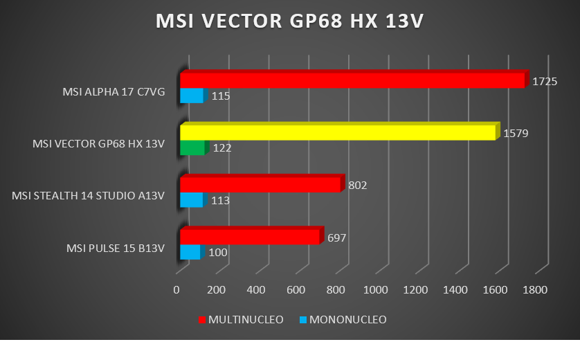 Review MSI Vector GP68 HX 13V 114