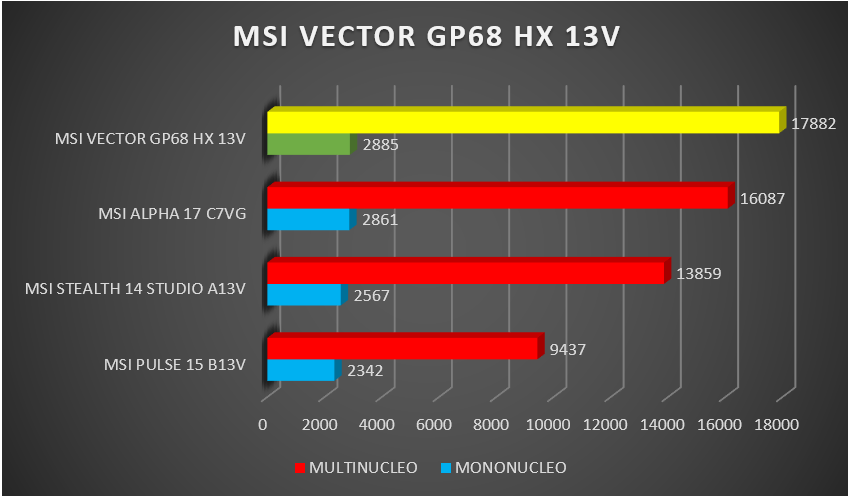 Review MSI Vector GP68 HX 13V 119