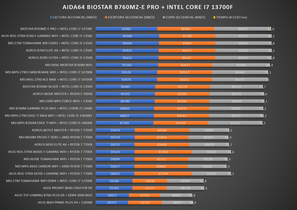 Review BIOSTAR B760MZ-E PRO 32