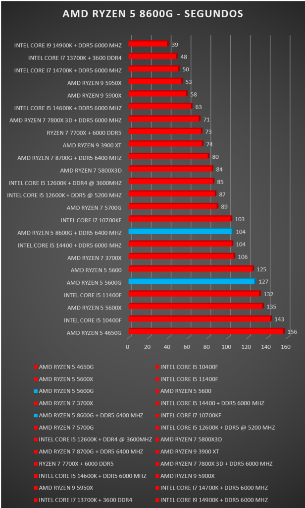 Review AMD Ryzen 5 8600G 4 Review AMD Ryzen 5 8600G 3