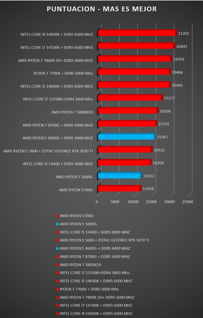 Review AMD Ryzen 5 8600G 6 Review AMD Ryzen 5 8600G 5