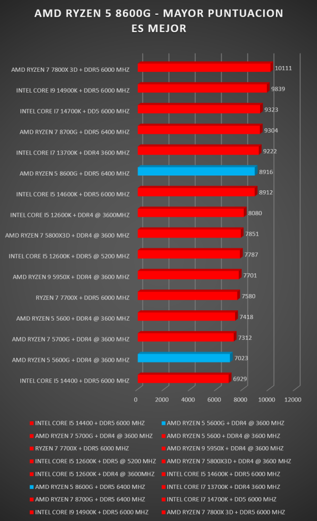 Review AMD Ryzen 5 8600G 7 Review AMD Ryzen 5 8600G 6