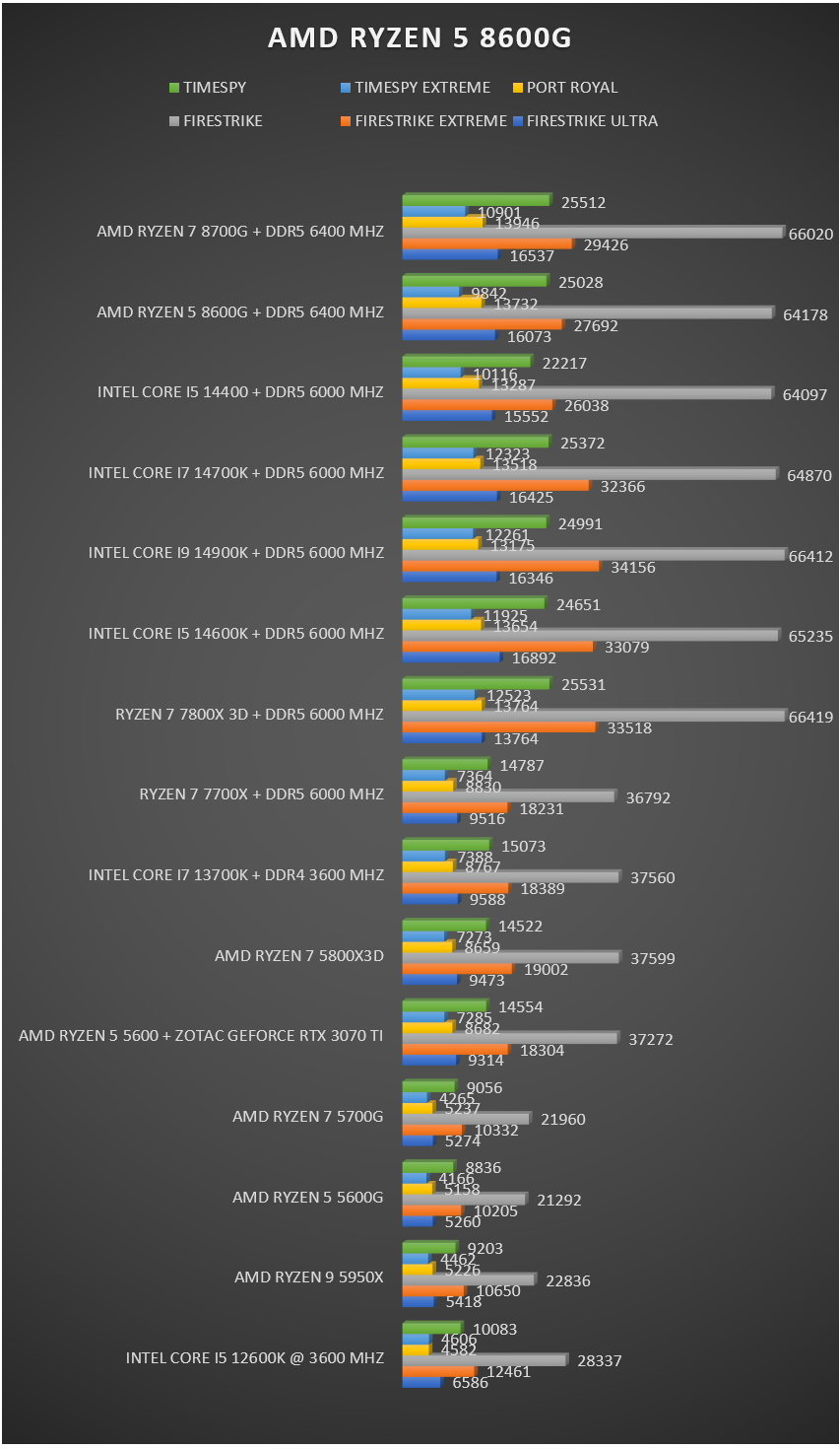 Ryzen 5 8600G review Ryzen 5 8600G review