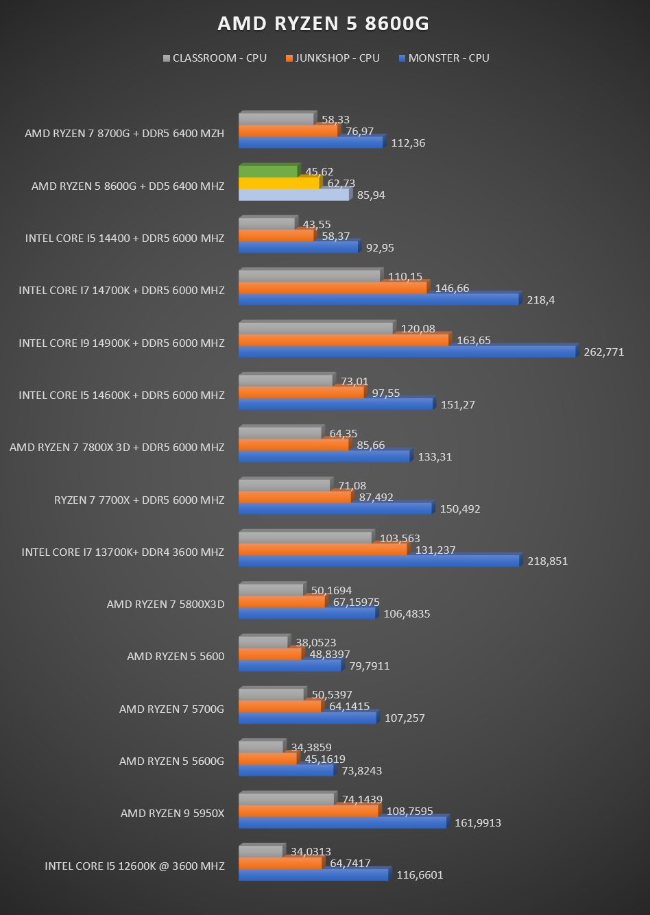 Ryzen 5 8600G review Ryzen 5 8600G review