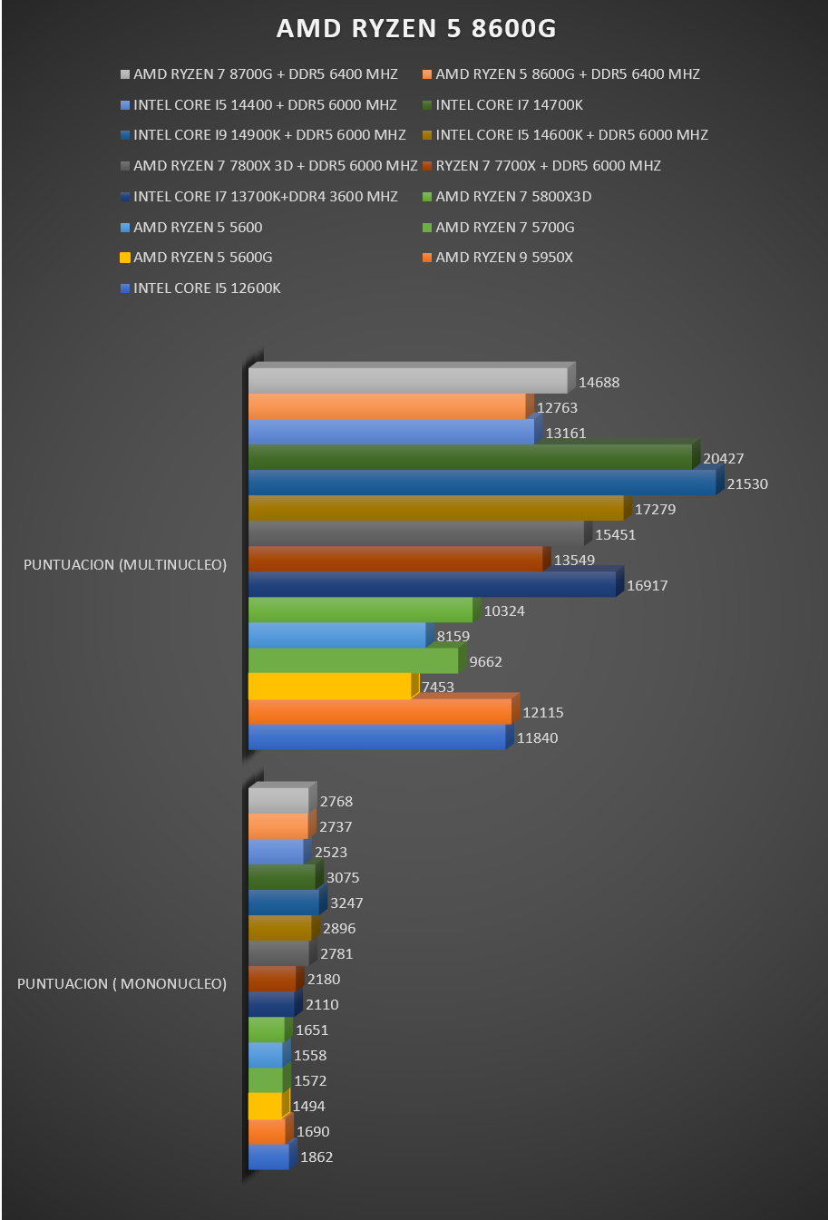 Ryzen 5 8600G review Ryzen 5 8600G review