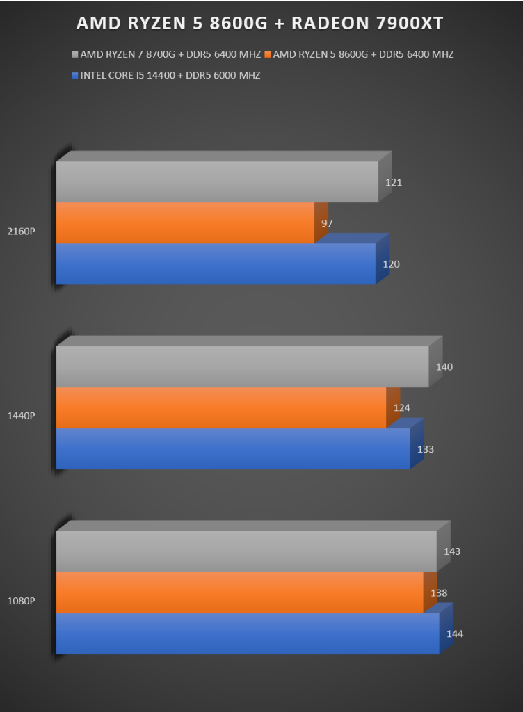 Ryzen 5 8600G review Ryzen 5 8600G review