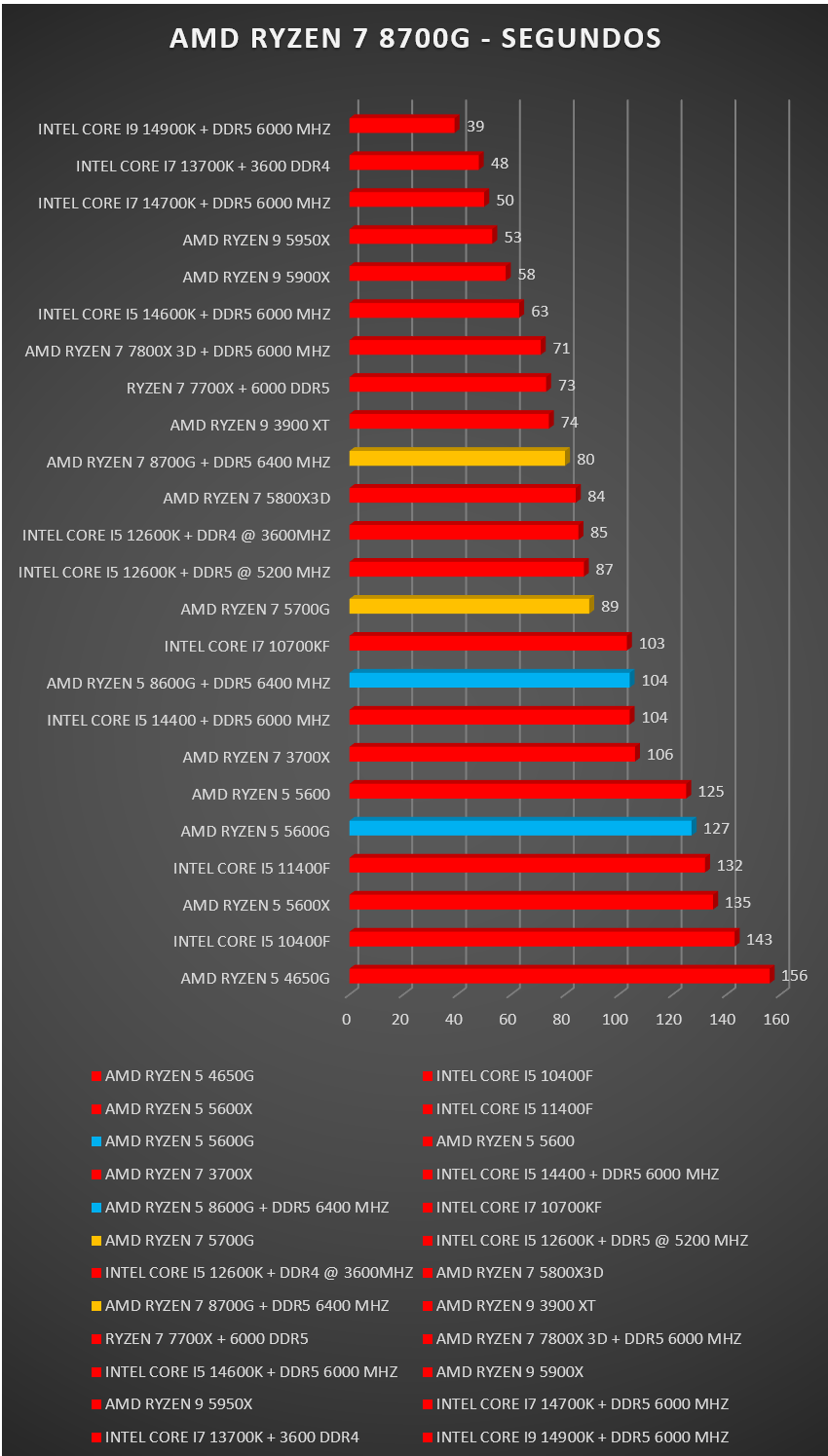 Review AMD Ryzen 7 8700G