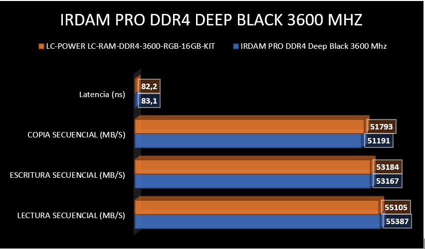 Review IRDM PRO DDR4 Deep Black 3600 Mhz 34