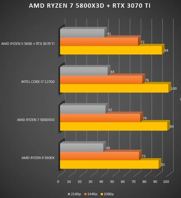 Review AMD Ryzen 7 5800X3D 53 Review AMD Ryzen 7 5800X3D 51