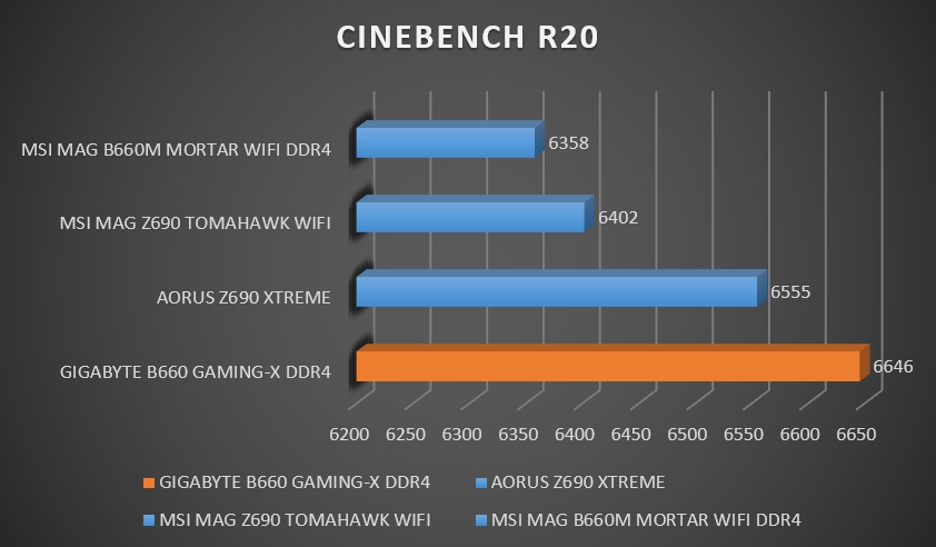 Review Gigabyte B660 Gaming X DDR4 45