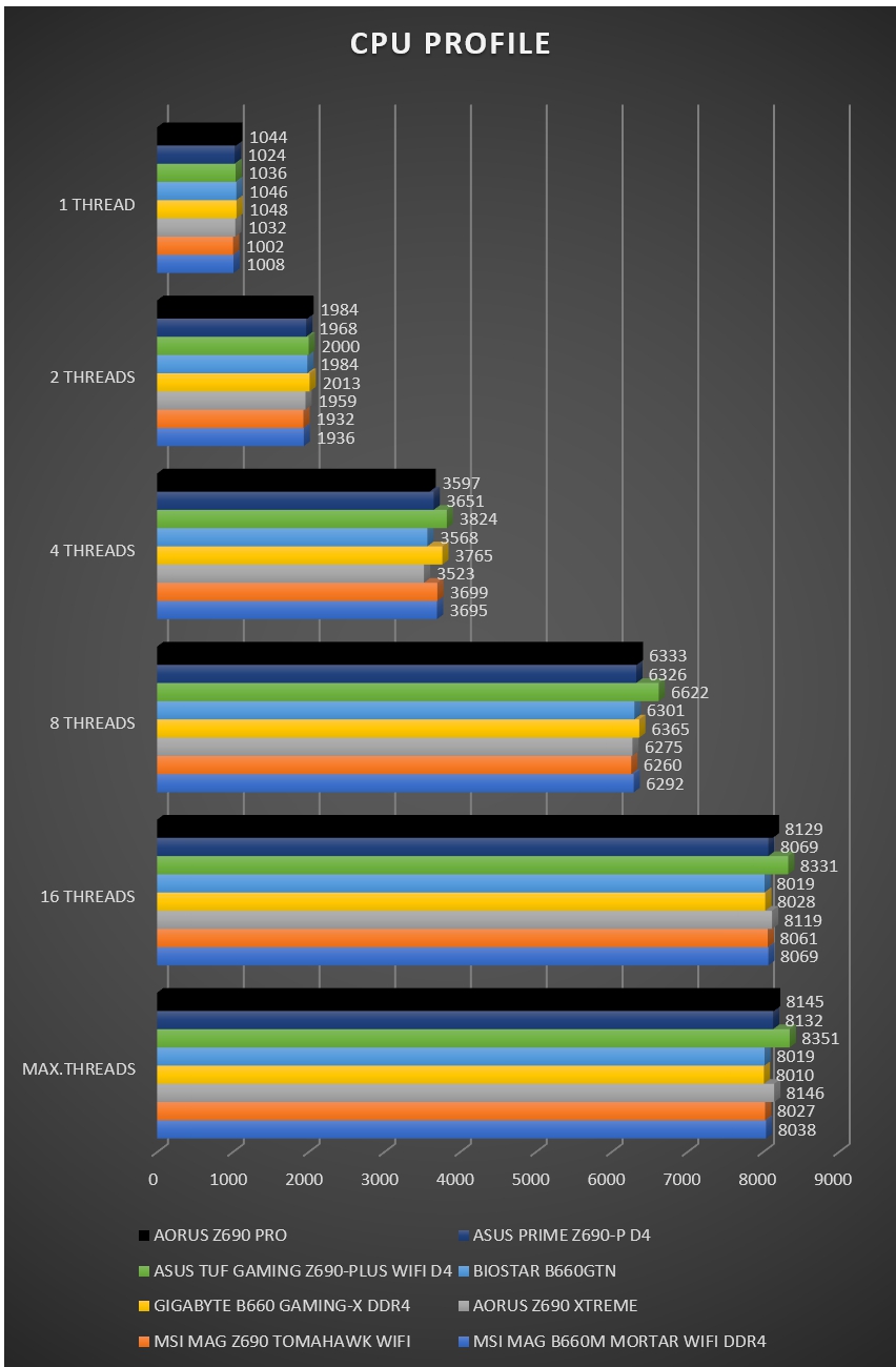 Review Aorus Z690 PRO 55 Review Aorus Z690 PRO 54