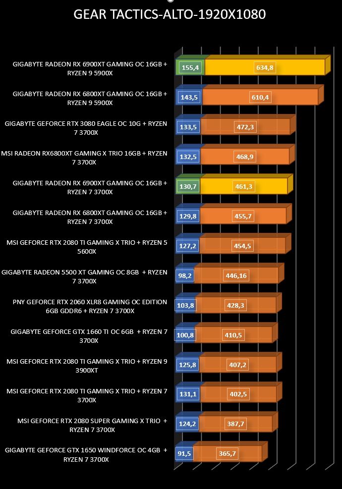Review Gigabyte Radeon RX 6900 XT Gaming OC 16 GB 25