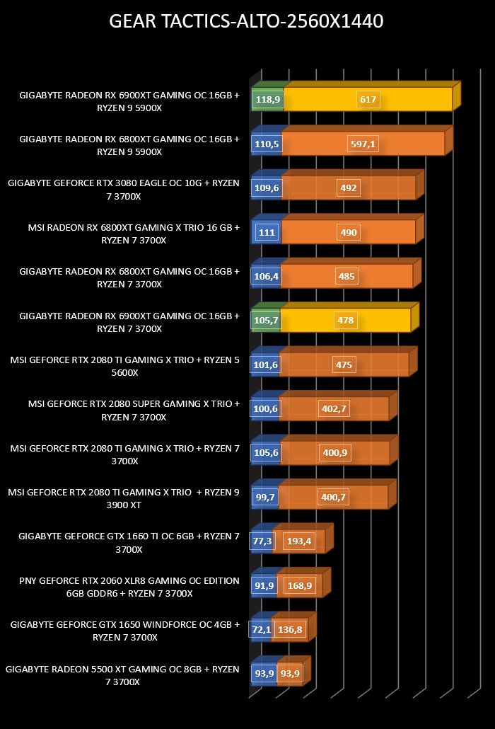 Review Gigabyte Radeon RX 6900 XT Gaming OC 16 GB 26
