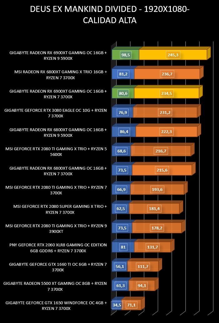 Review Gigabyte Radeon RX 6900 XT Gaming OC 16 GB 27