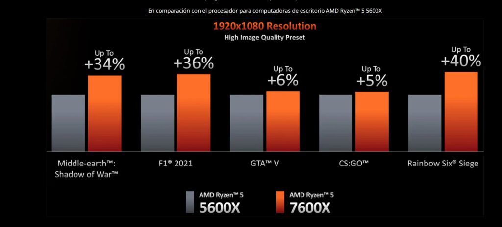 Review AMD Ryzen 7 7700X 265