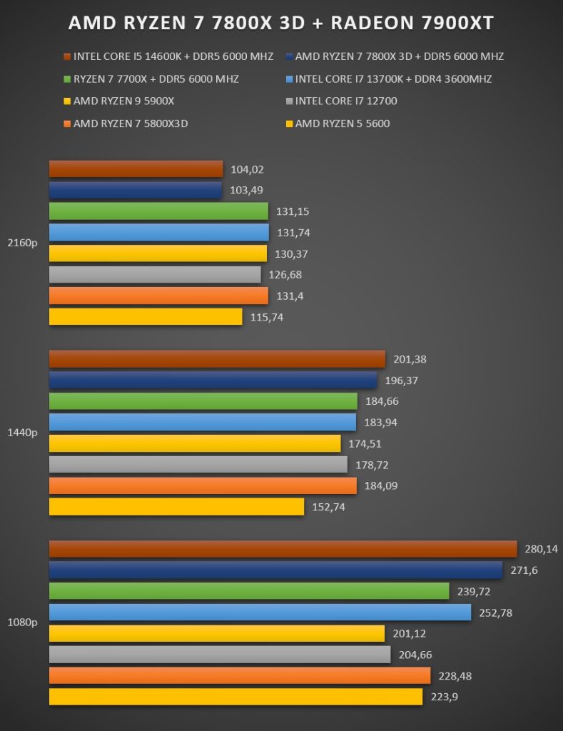 Review AMD RYZEN 7 7800X 3D 240