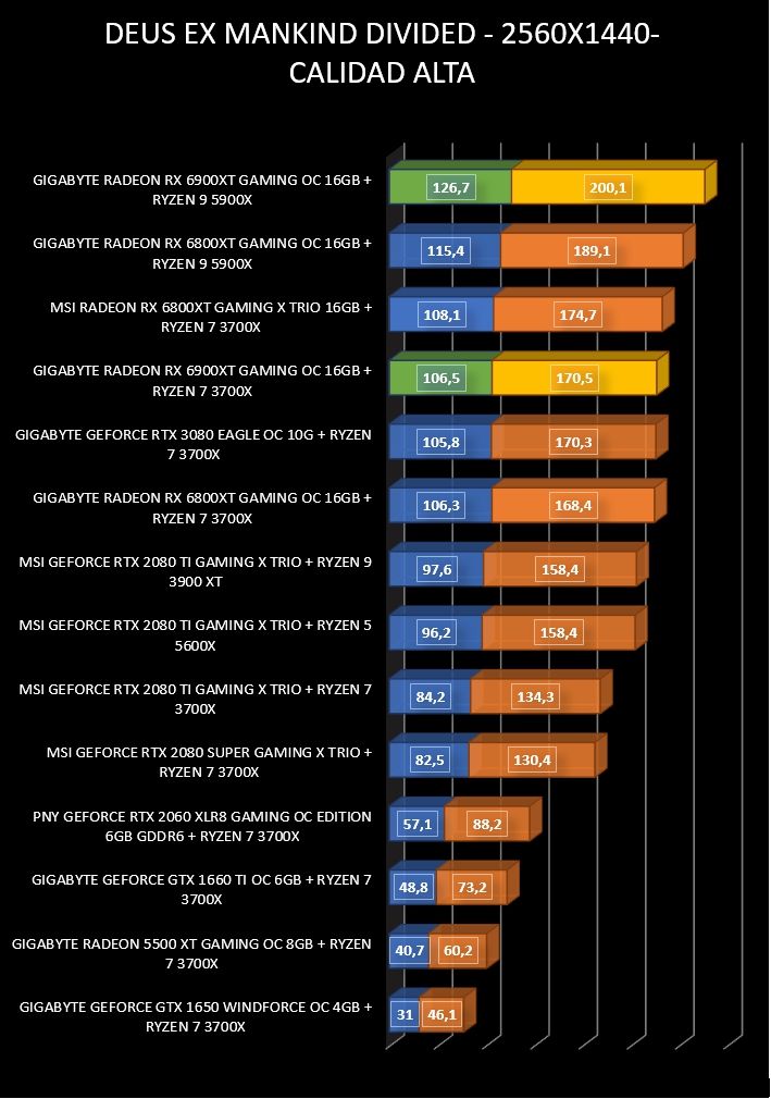 Review Gigabyte Radeon RX 6900 XT Gaming OC 16 GB 28