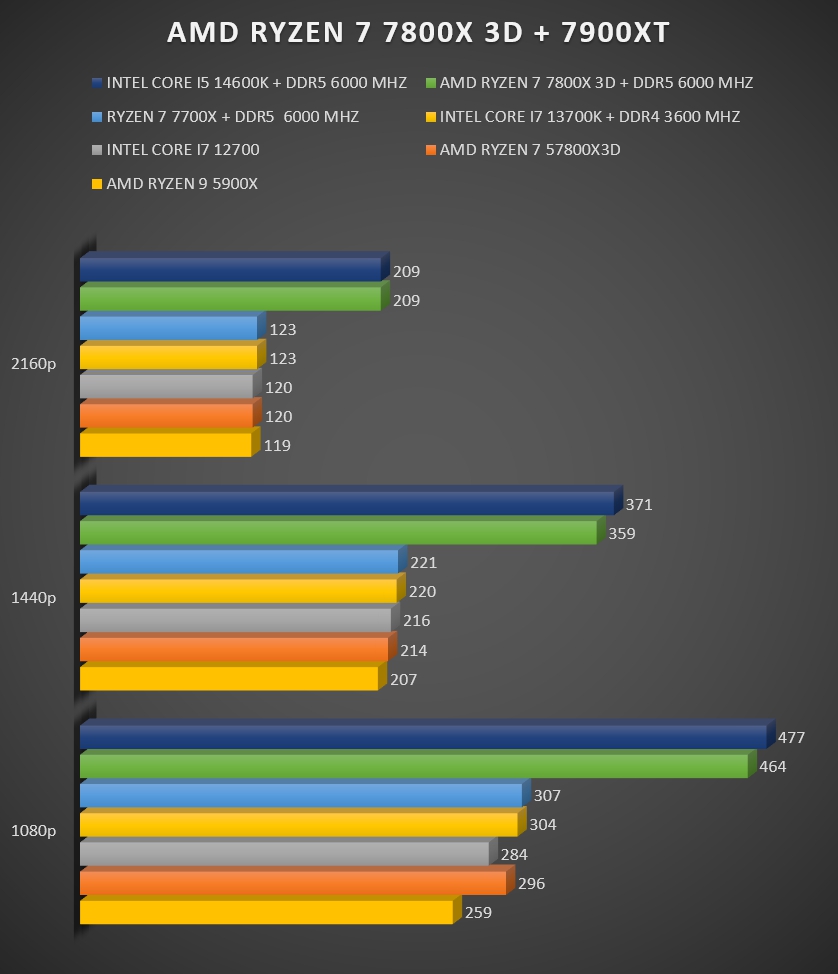 Review AMD RYZEN 7 7800X 3D 50 Review AMD RYZEN 7 7800X 3D 50