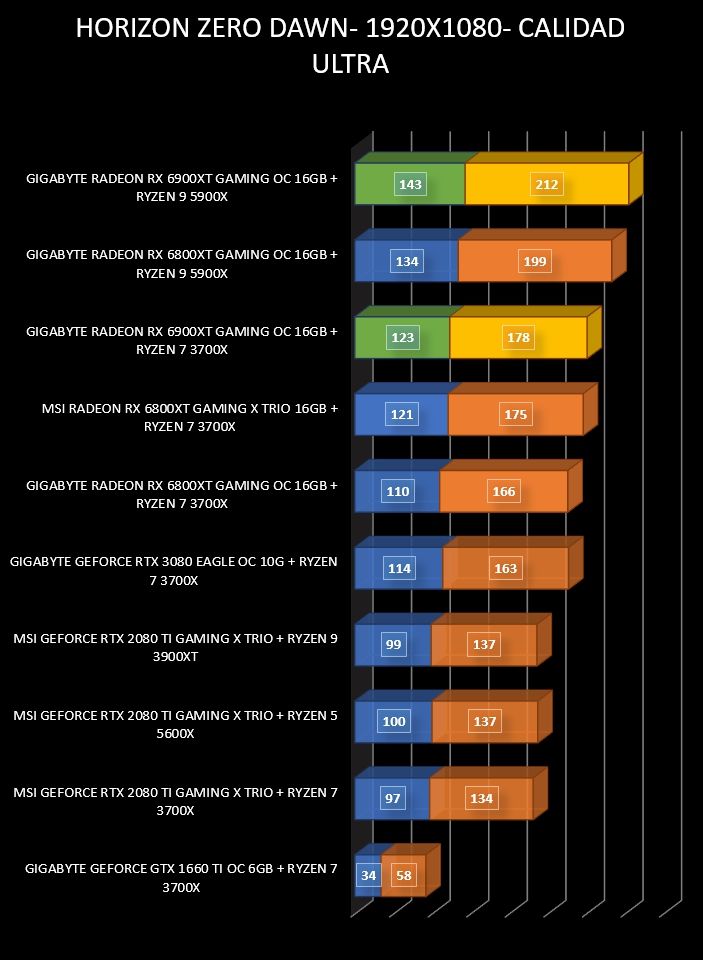 Review Gigabyte Radeon RX 6900 XT Gaming OC 16 GB 29