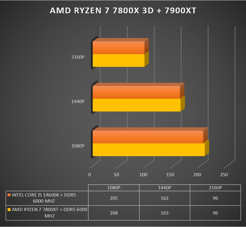 Review AMD RYZEN 7 7800X 3D 244