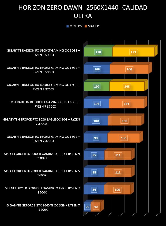 Review Gigabyte Radeon RX 6900 XT Gaming OC 16 GB 30
