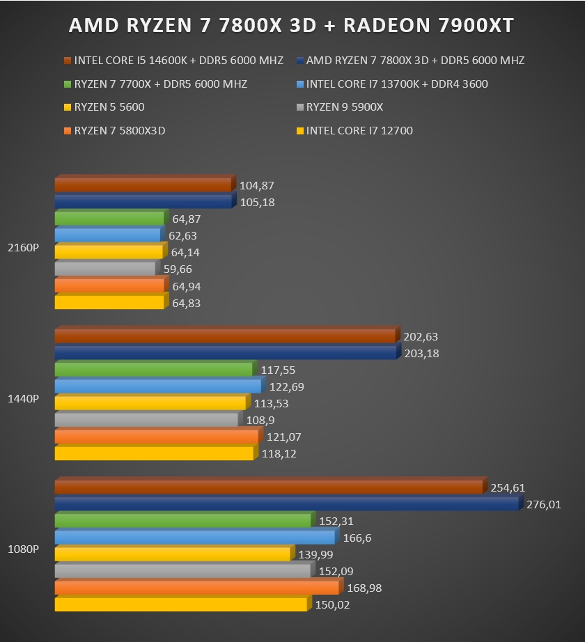 Review AMD RYZEN 7 7800X 3D 54 Review AMD RYZEN 7 7800X 3D 54