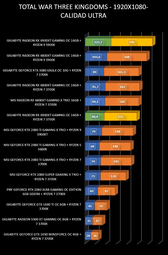 Review Gigabyte Radeon RX 6900 XT Gaming OC 16 GB 31