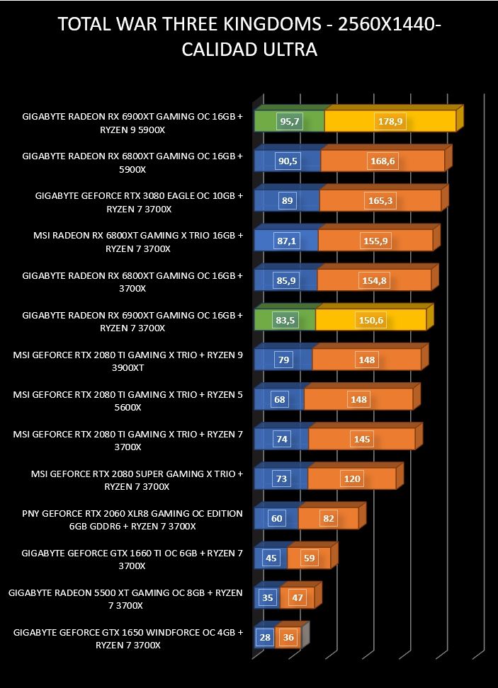 Review Gigabyte Radeon RX 6900 XT Gaming OC 16 GB 32