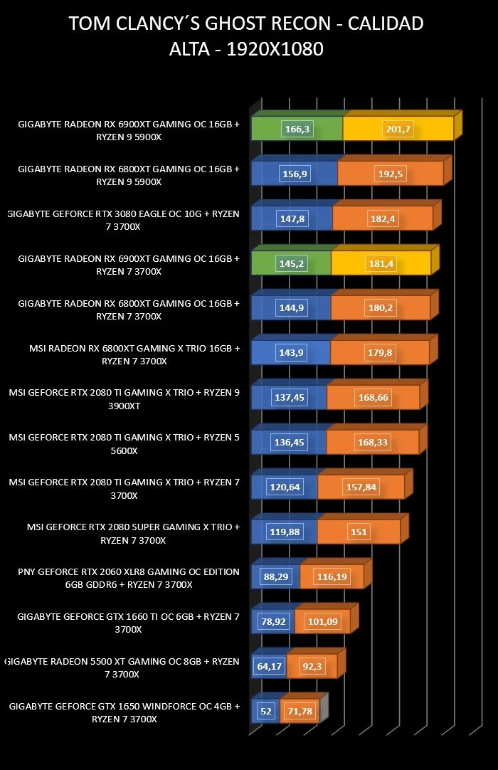 Review Gigabyte Radeon RX 6900 XT Gaming OC 16 GB 33