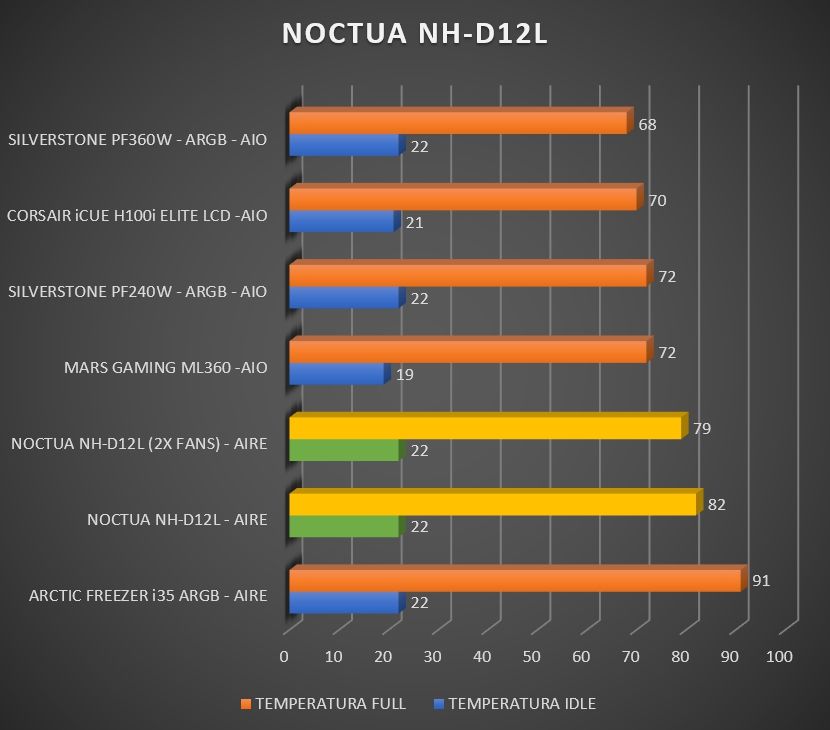 Review Noctua NH-D12L 31