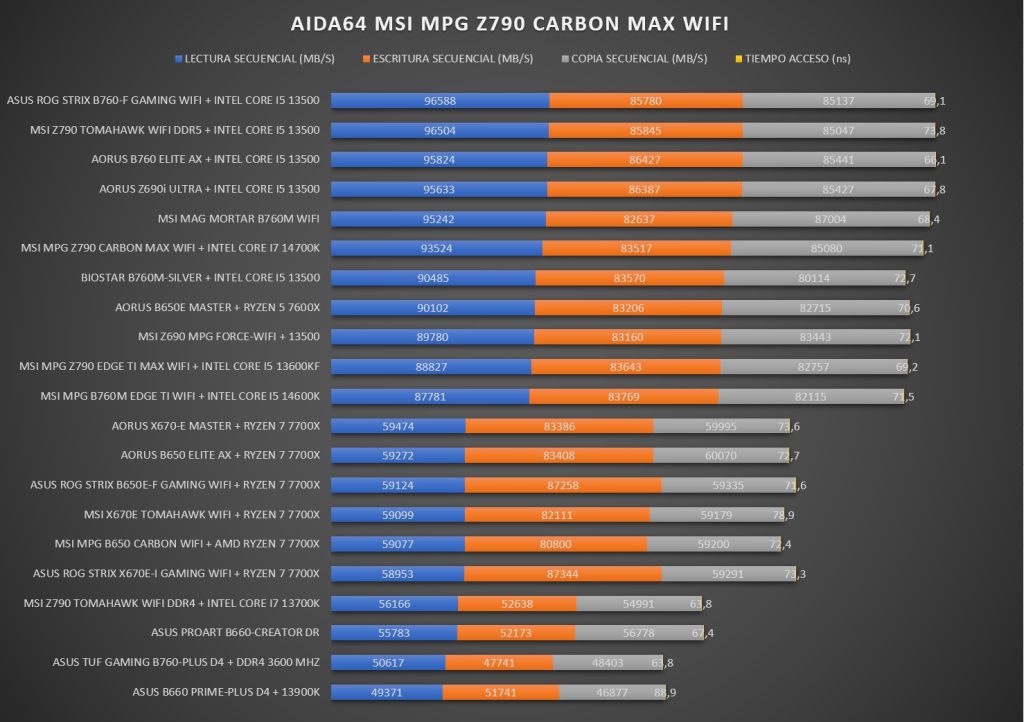 Review MSI MPG Z790 CARBON MAX WIFI 87