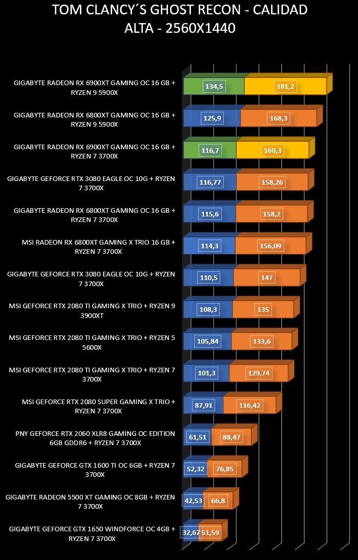 Review Gigabyte Radeon RX 6900 XT Gaming OC 16 GB 34
