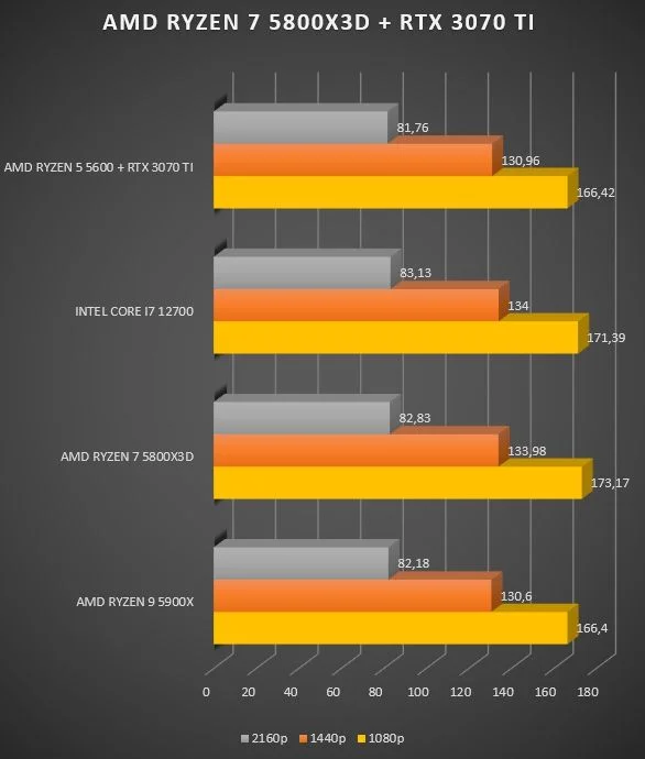 Review AMD Ryzen 7 5800X3D 55 Review AMD Ryzen 7 5800X3D 53