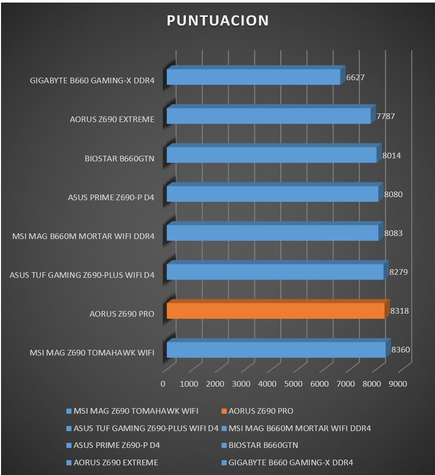 Review Aorus Z690 PRO 57 Review Aorus Z690 PRO 56