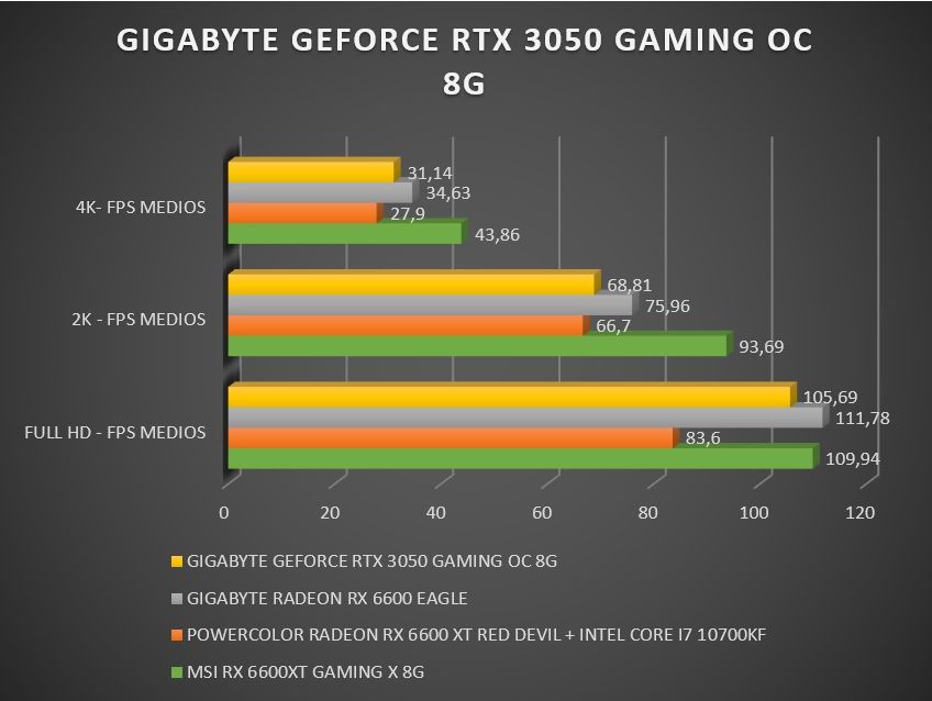 Review Gigabyte Geforce RTX 3050 Gaming OC 8G 24