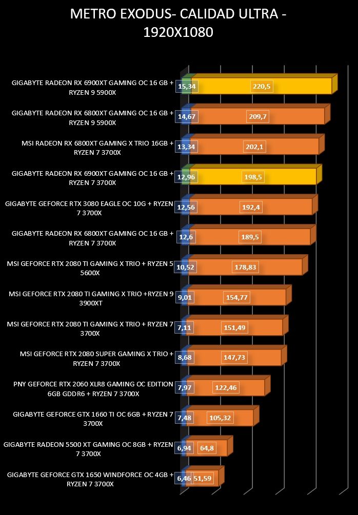 Review Gigabyte Radeon RX 6900 XT Gaming OC 16 GB 35
