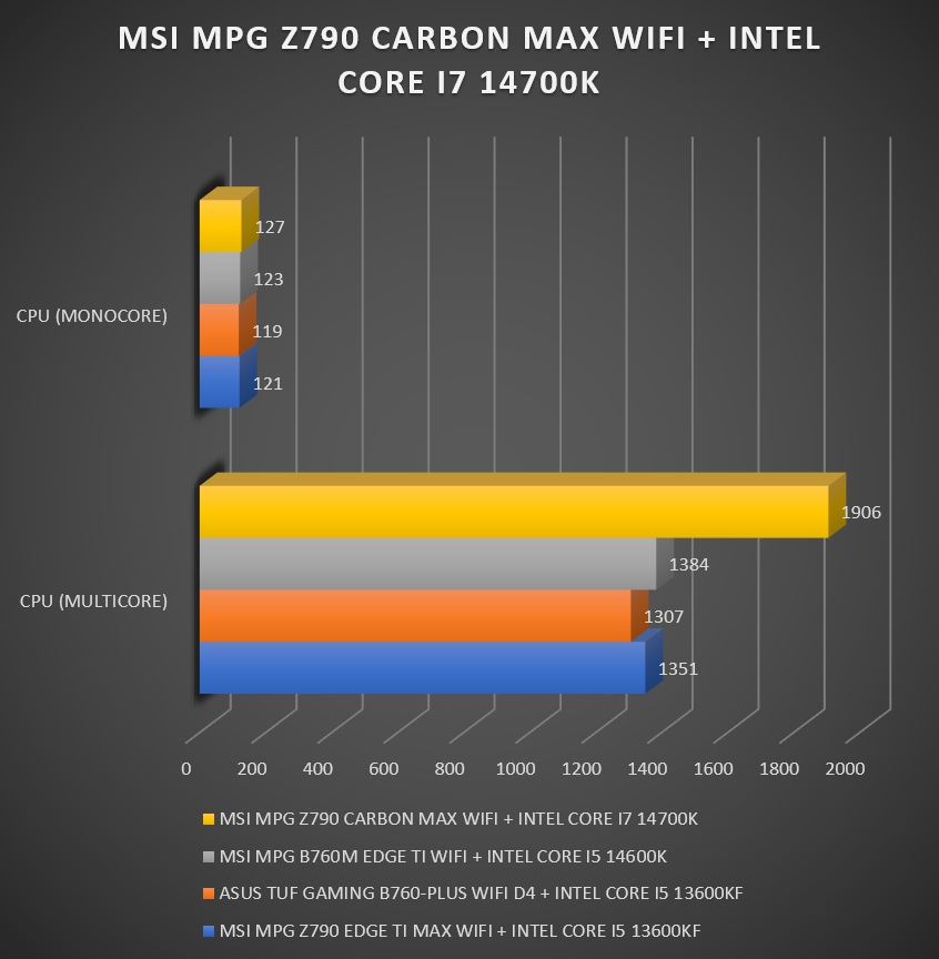Review MSI MPG Z790 CARBON MAX WIFI 452