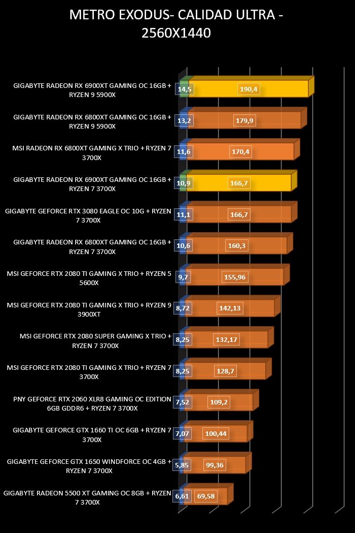 Review Gigabyte Radeon RX 6900 XT Gaming OC 16 GB 36