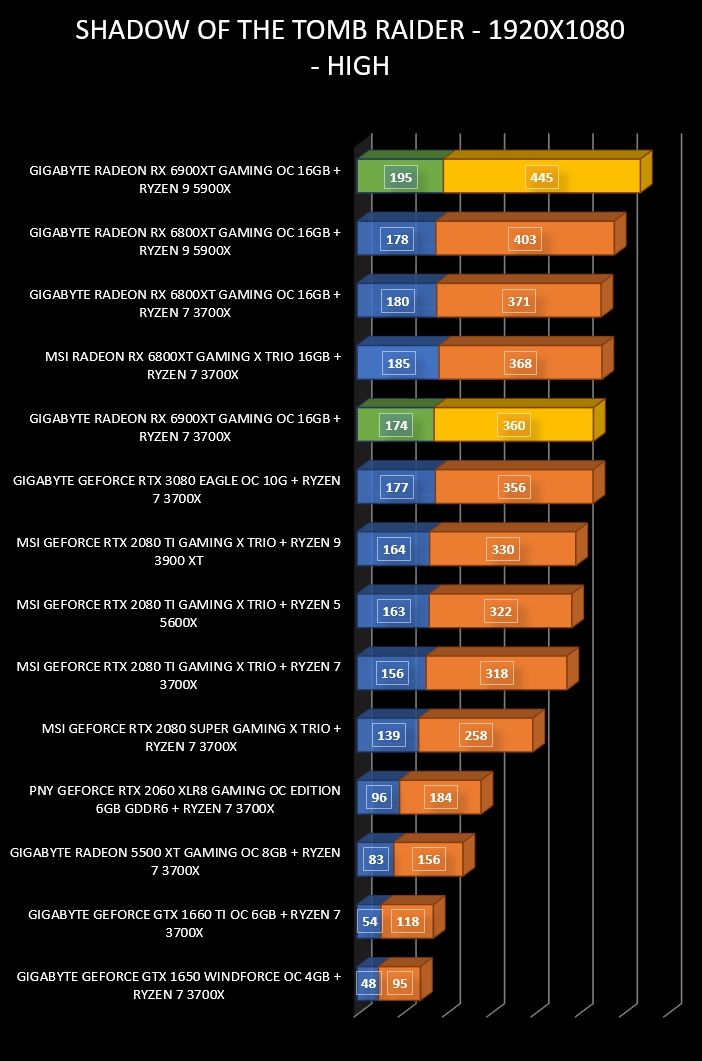 Review Gigabyte Radeon RX 6900 XT Gaming OC 16 GB 37