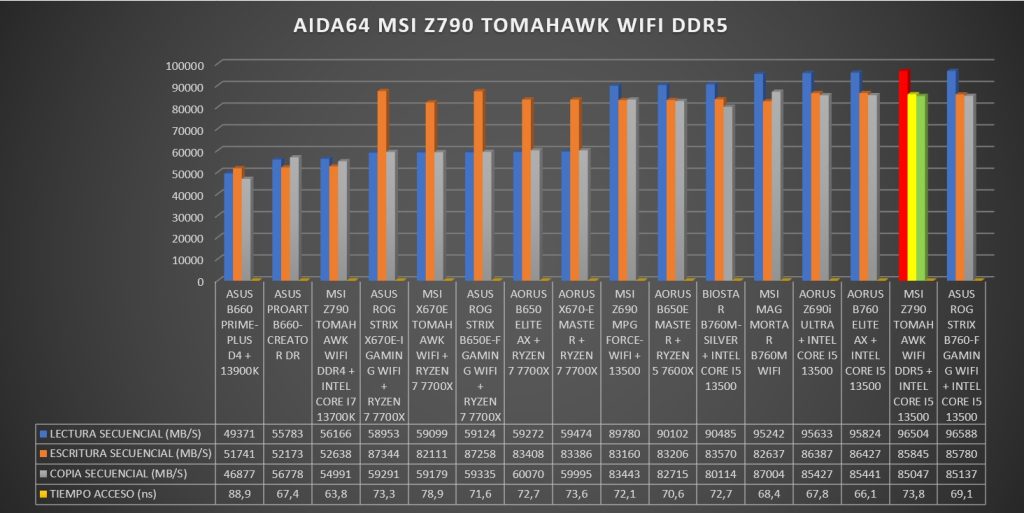 Review MSI Z790 Tomahawk WIFI DDR5 44