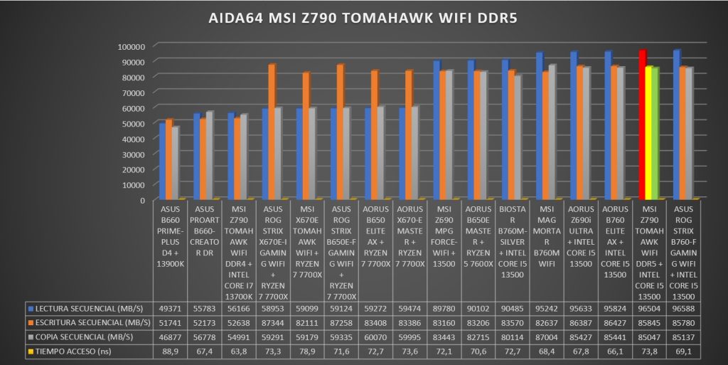 Review MSI Z790 Tomahawk WIFI DDR5 44 Review MSI Z790 Tomahawk WIFI DDR5 44