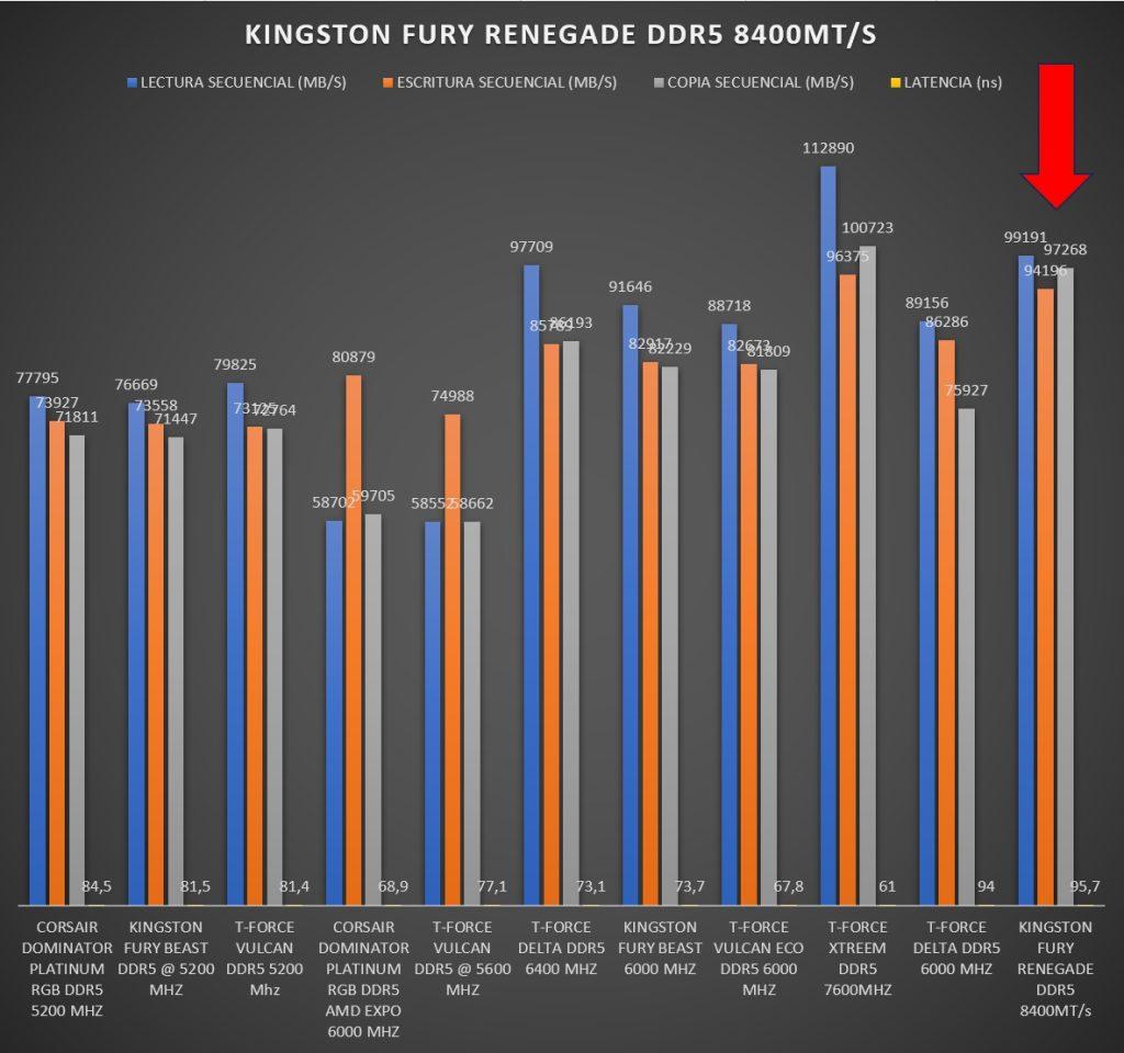 Kingston Fury Renegade DDR5 Kingston Fury Renegade DDR5