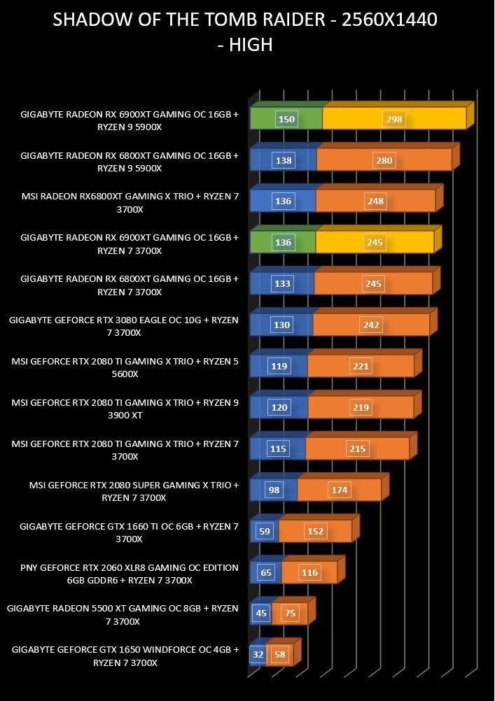 Review Gigabyte Radeon RX 6900 XT Gaming OC 16 GB 38
