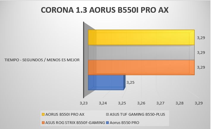 Review Aorus B550i PRO AX 32 Review Aorus B550i PRO AX 31
