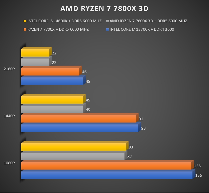 Review AMD RYZEN 7 7800X 3D 248