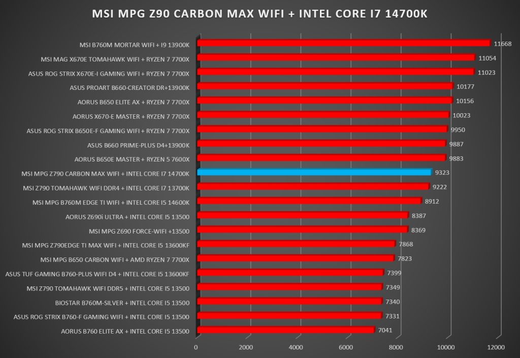 Review MSI MPG Z790 CARBON MAX WIFI 95