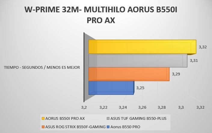 Review Aorus B550i PRO AX 32