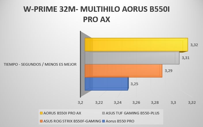 Review Aorus B550i PRO AX 33 Review Aorus B550i PRO AX 32