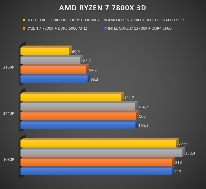 Review AMD RYZEN 7 7800X 3D 250